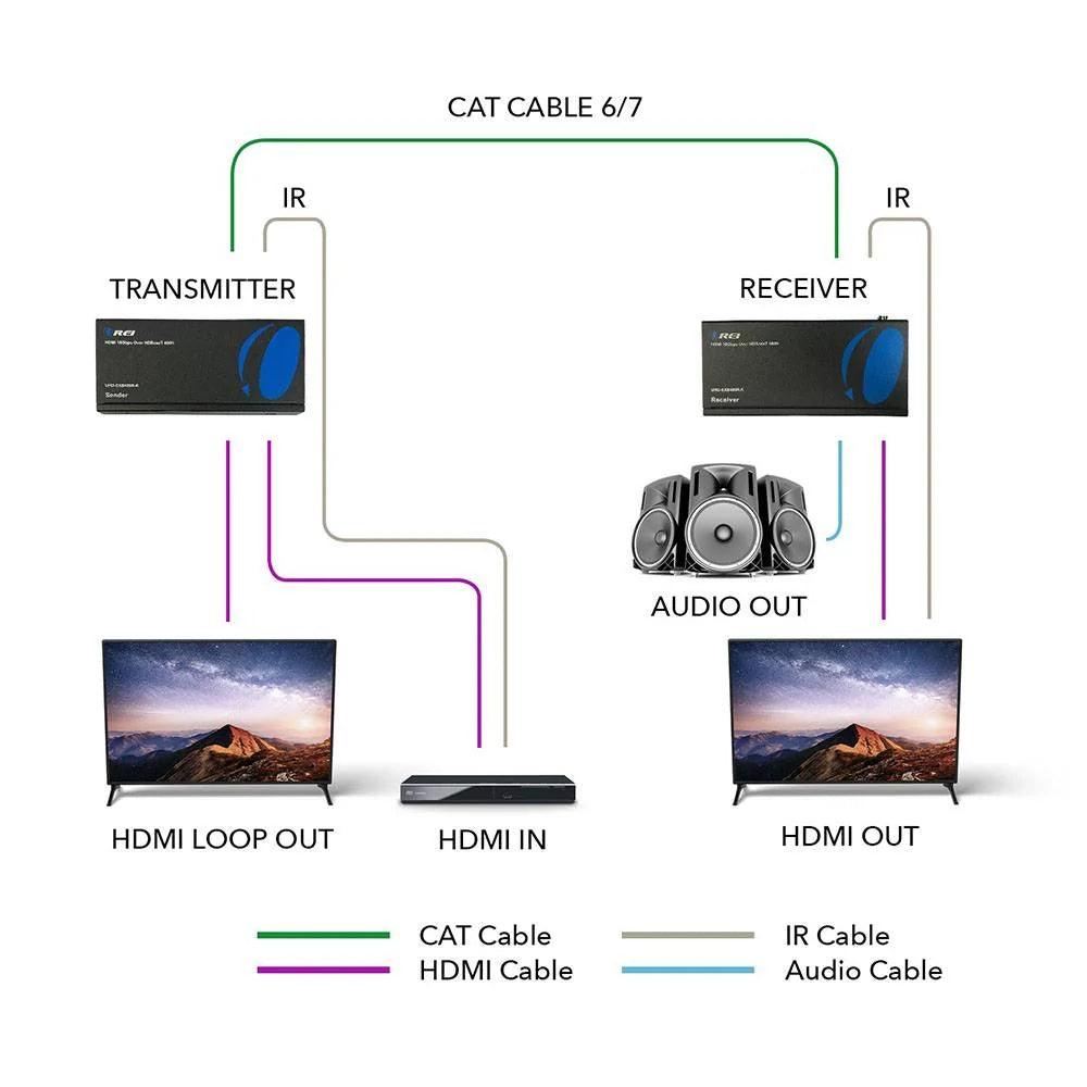 OREI UHD-EXB400R-K: 4K HDMI EXTENDER WITH HDBASET OVER CAT 6/7 UP TO 400 FEET WITH IR CONTROL AND LOOP OUT - DECIBEL JORDAN